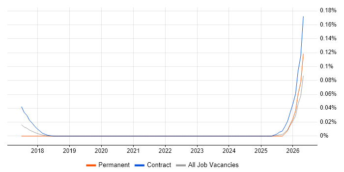 MISP job vacancy trend in the South East