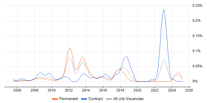 Job vacancy trend for MISRA C in the South East Job vacancy trend for MISRA C in the South East