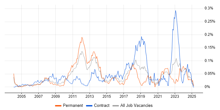 Job vacancy trend for MISRA in the South East Job vacancy trend for MISRA in the South East