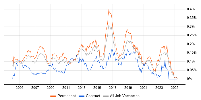 Job vacancy trend for Mitel in the South East Job vacancy trend for Mitel in the South East