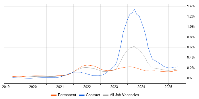 Job vacancy trend for MITRE ATT&amp;CK in the South East