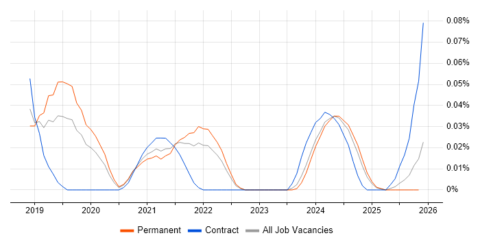 Mixed Reality job vacancy trend in the South East