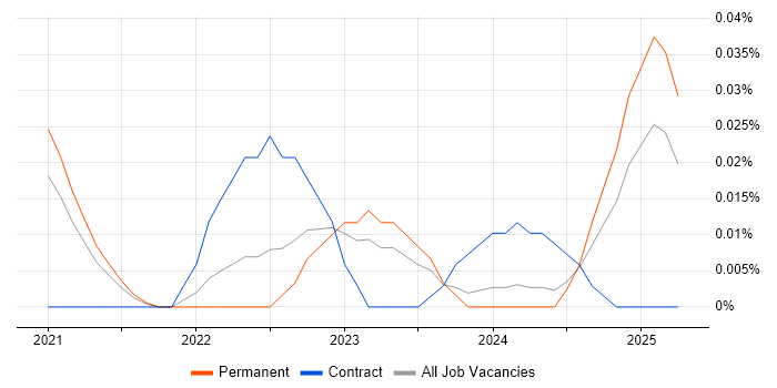 Job vacancy trend for MLflow in the South East Job vacancy trend for MLflow in the South East