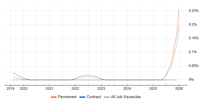 ML.NET job vacancy trend in the South East