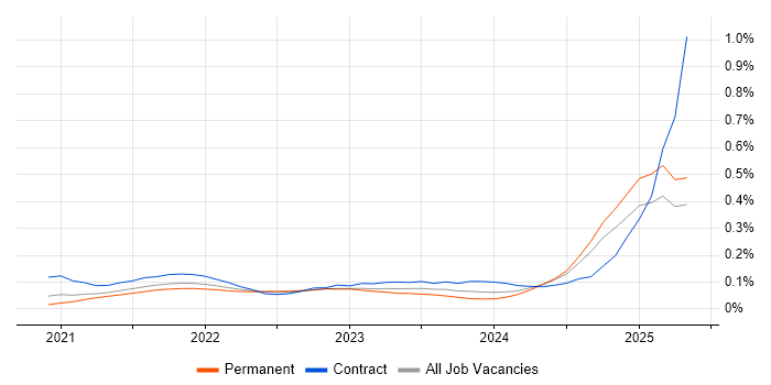 Job vacancy trend for MLOps in the South East Job vacancy trend for MLOps in the South East
