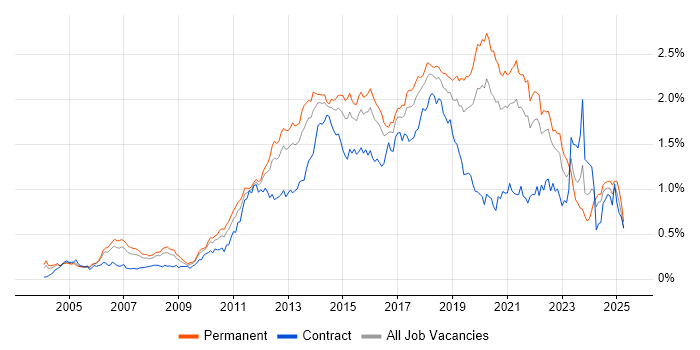 Job vacancy trend for Mobile App in the South East Job vacancy trend for Mobile App in the South East