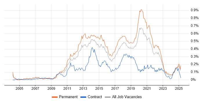 Job vacancy trend for Mobile Application Development in the South East