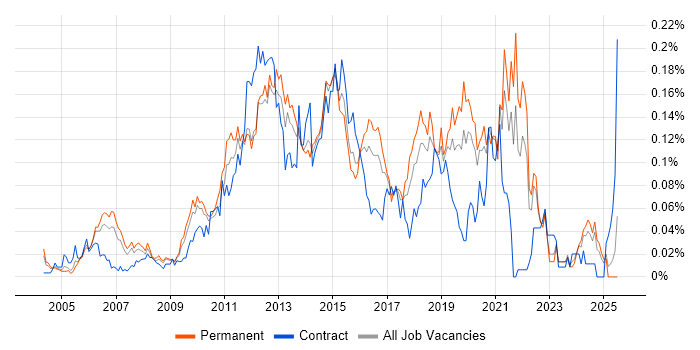 Job vacancy trend for Mobile Applications Developer in the South East Job vacancy trend for Mobile Applications Developer in the South East