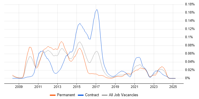Job vacancy trend for Mobile Banking in the South East Job vacancy trend for Mobile Banking in the South East