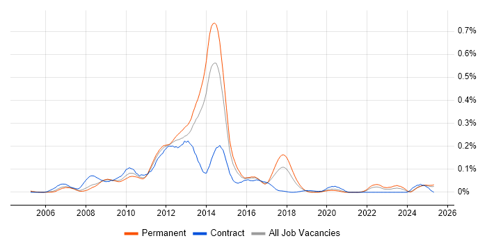 Job vacancy trend for Mobile Broadband in the South East Job vacancy trend for Mobile Broadband in the South East