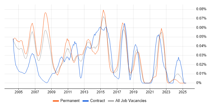 Job vacancy trend for Mobile Computing in the South East