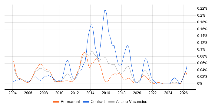 Mobile Designer job vacancy trend in the South East