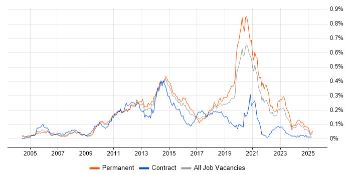 Job vacancy trend for Mobile Developer in the South East Job vacancy trend for Mobile Developer in the South East