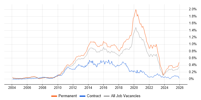 Mobile Development job vacancy trend in the South East