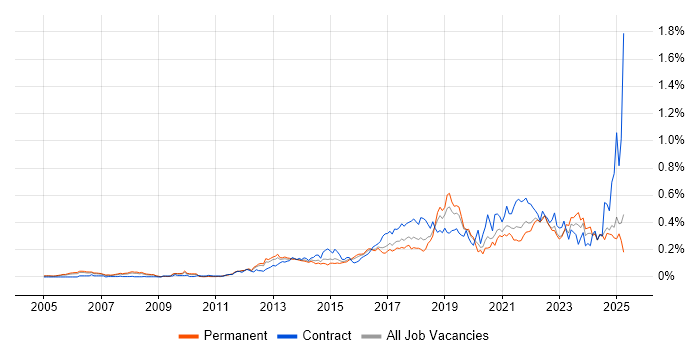 Job vacancy trend for Mobile Device Management in the South East Job vacancy trend for Mobile Device Management in the South East