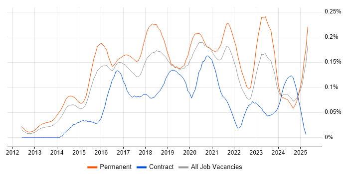 Job vacancy trend for Mobile First in the South East Job vacancy trend for Mobile First in the South East