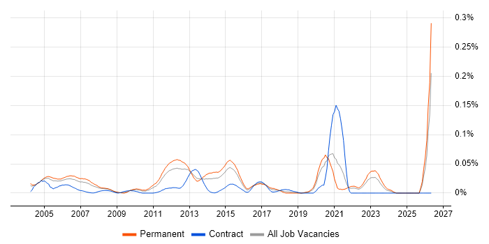 Mobile Games job vacancy trend in the South East
