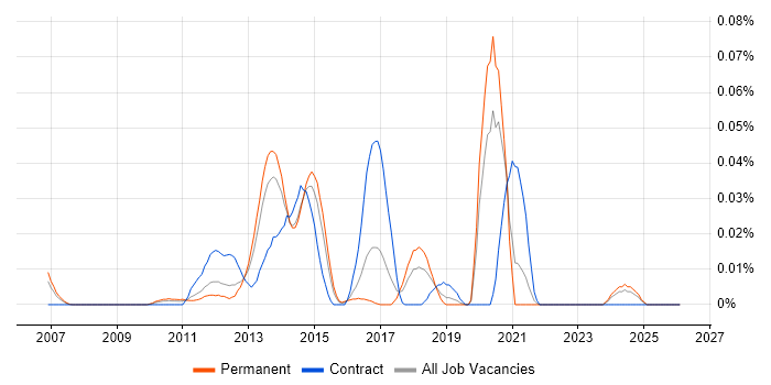Mobile Optimisation job vacancy trend in the South East