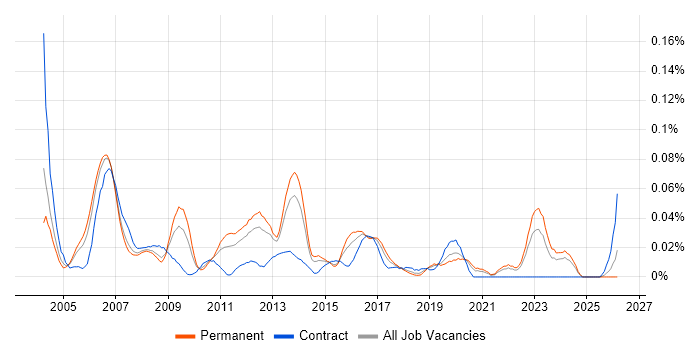Mobile Product Manager job vacancy trend in the South East