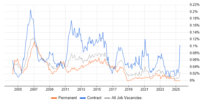 Job vacancy trend for Mobile Project Manager in the South East