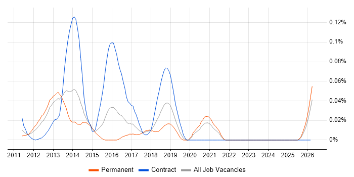 Mobile UX Designer job vacancy trend in the South East