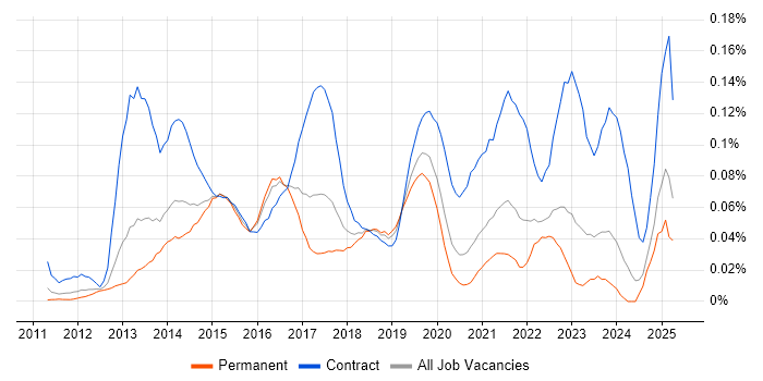 Job vacancy trend for MobileIron in the South East Job vacancy trend for MobileIron in the South East