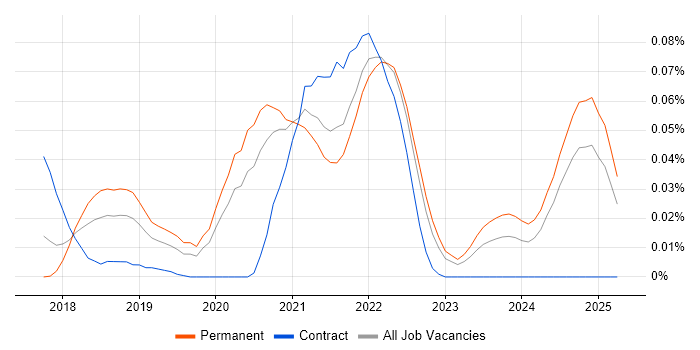 Job vacancy trend for MobX in the South East Job vacancy trend for MobX in the South East