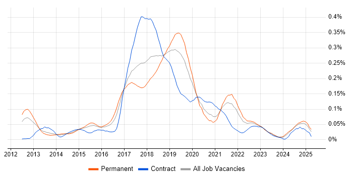Job vacancy trend for Mocha in the South East Job vacancy trend for Mocha in the South East