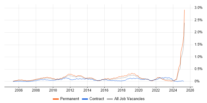 Job vacancy trend for MODAF in the South East Job vacancy trend for MODAF in the South East