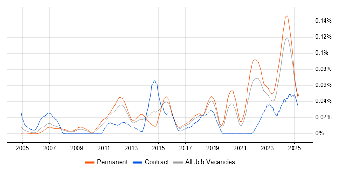 Job vacancy trend for Modbus in the South East Job vacancy trend for Modbus in the South East