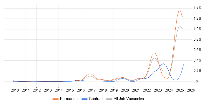 Job vacancy trend for Model-Based Systems Engineering in the South East Job vacancy trend for Model-Based Systems Engineering in the South East