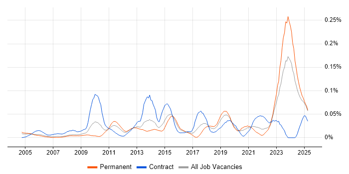 Job vacancy trend for Model Validation in the South East Job vacancy trend for Model Validation in the South East