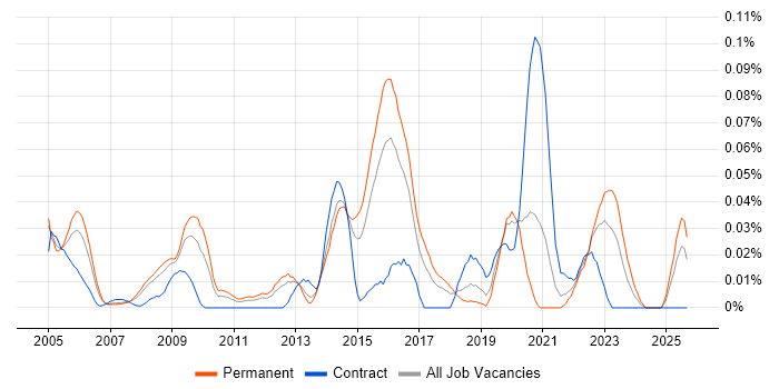 ModSecurity job vacancy trend in the South East ModSecurity job vacancy trend in the South East