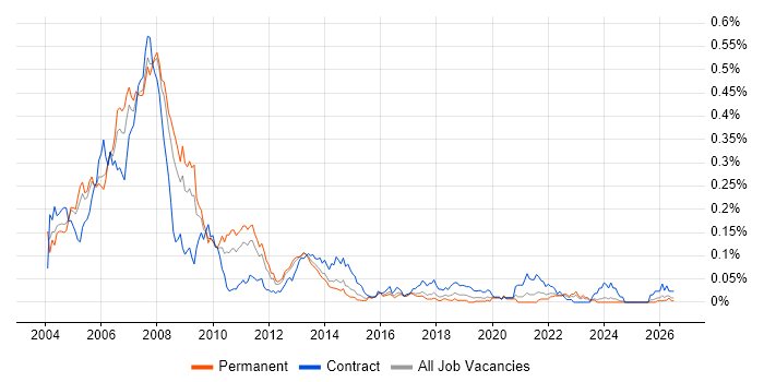 MOM job vacancy trend in the South East