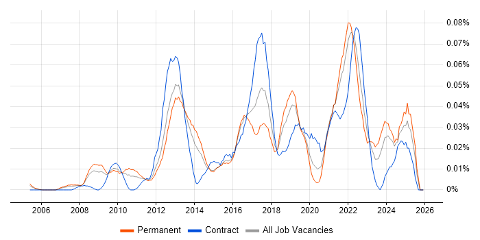 Monetization job vacancy trend in the South East
