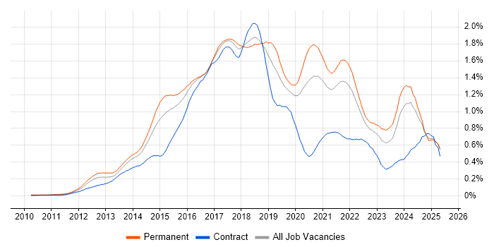Job vacancy trend for MongoDB in the South East