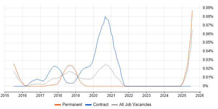 Job vacancy trend for Mongoose in the South East