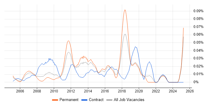 Job vacancy trend for Monitoring Analyst in the South East Job vacancy trend for Monitoring Analyst in the South East