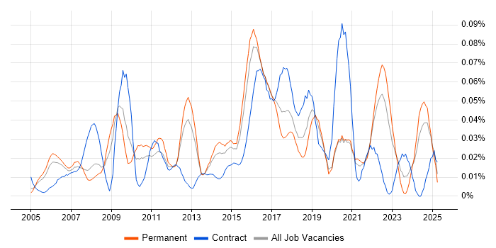 Job vacancy trend for Monitoring Engineer in the South East Job vacancy trend for Monitoring Engineer in the South East