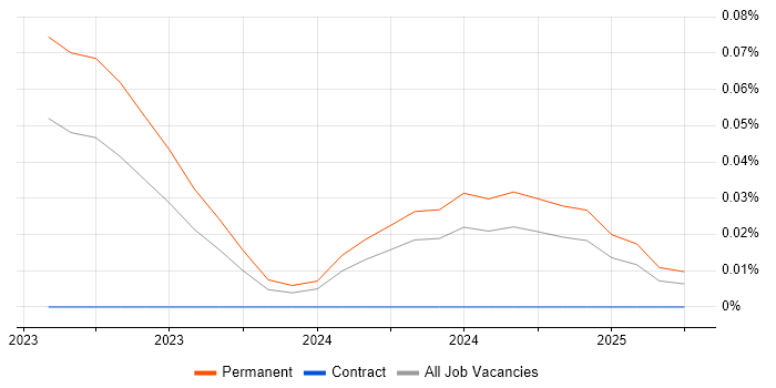 Job vacancy trend for Monorepo in the South East Job vacancy trend for Monorepo in the South East