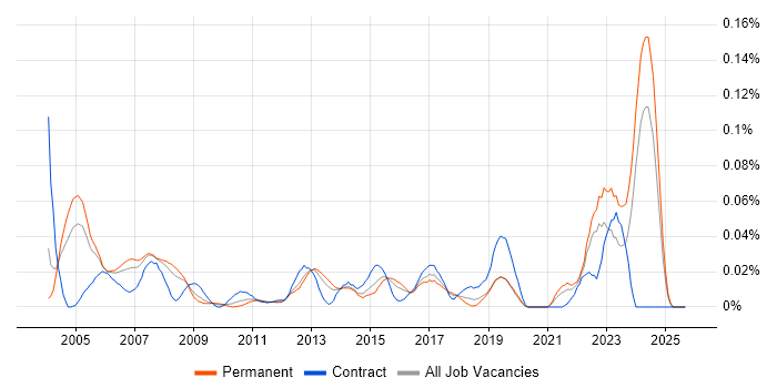 Monte Carlo Method job vacancy trend in the South East