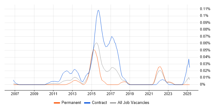 Job vacancy trend for Moodle Developer in the South East Job vacancy trend for Moodle Developer in the South East