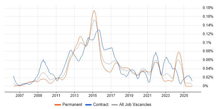 Moodle job vacancy trend in the South East