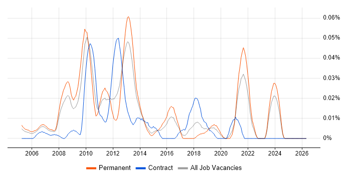 MorphX job vacancy trend in the South East
