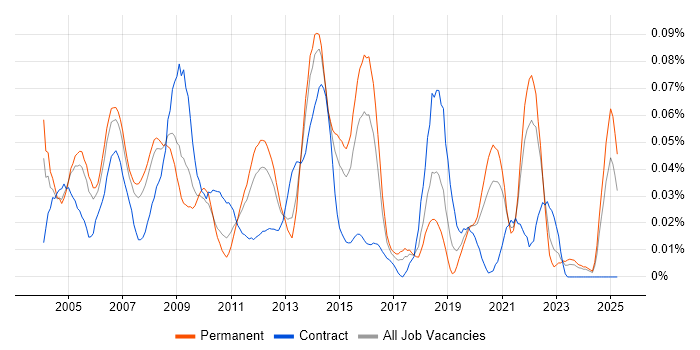 Job vacancy trend for MOS in the South East Job vacancy trend for MOS in the South East