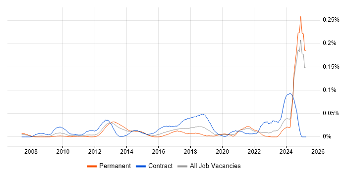 Job vacancy trend for MoSCoW in the South East Job vacancy trend for MoSCoW in the South East