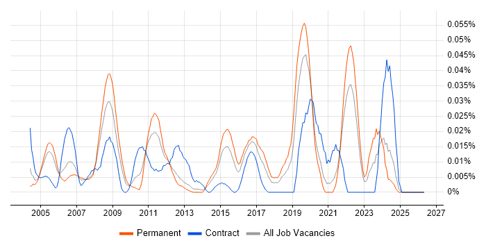 Motion Control job vacancy trend in the South East