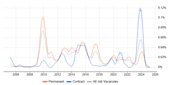 Job vacancy trend for Motion Graphics in the South East Job vacancy trend for Motion Graphics in the South East