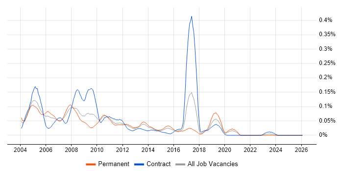 Motorola job vacancy trend in the South East