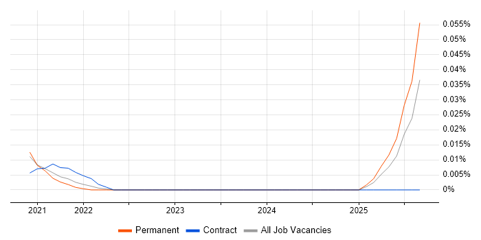Job vacancy trend for mountebank in the South East